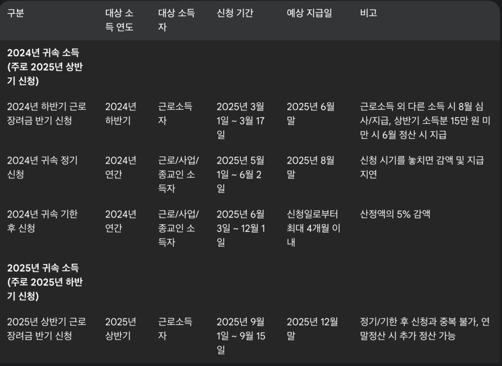 근로장려금 신청기간
