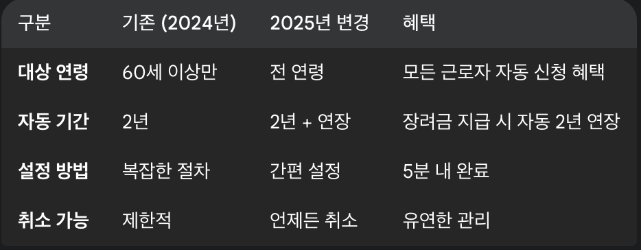 근로장려금 자동신청 확인 표