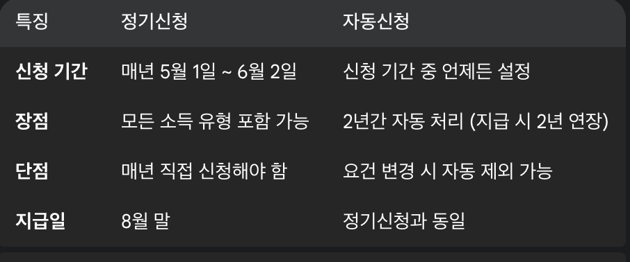 근로장려금 자동신청 확인 정기신청 차이