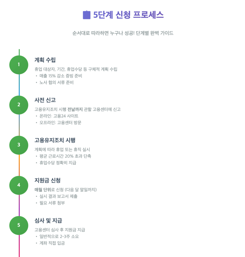 고용유지지원금 5단계