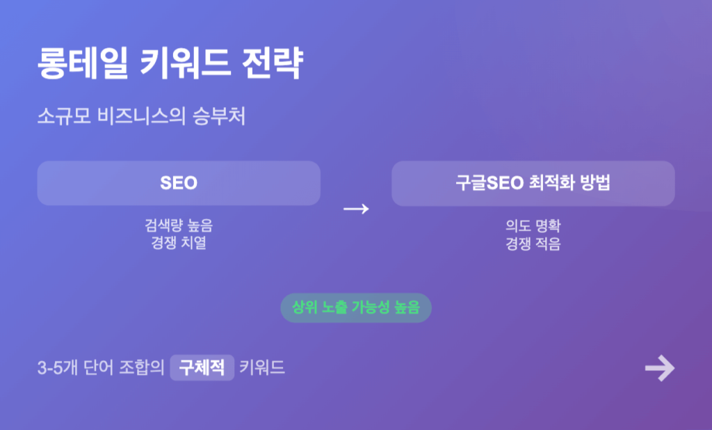 구글SEO 최적화 최신 트렌드 롱테일
